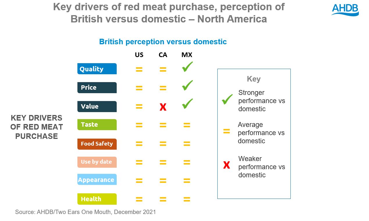Key drivers of red meat purchase, perception of  British versus domestic – quality price value